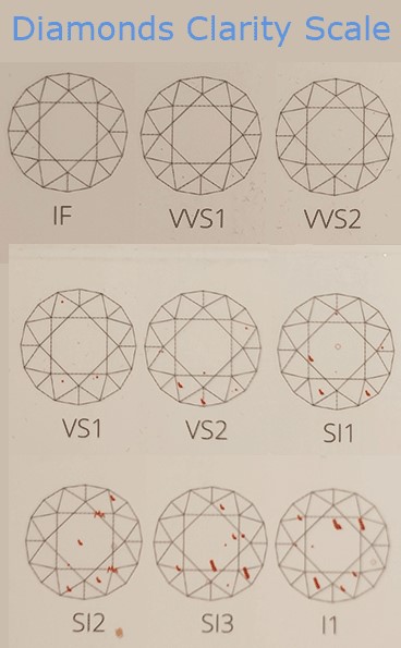 Diamond clarity gradings
